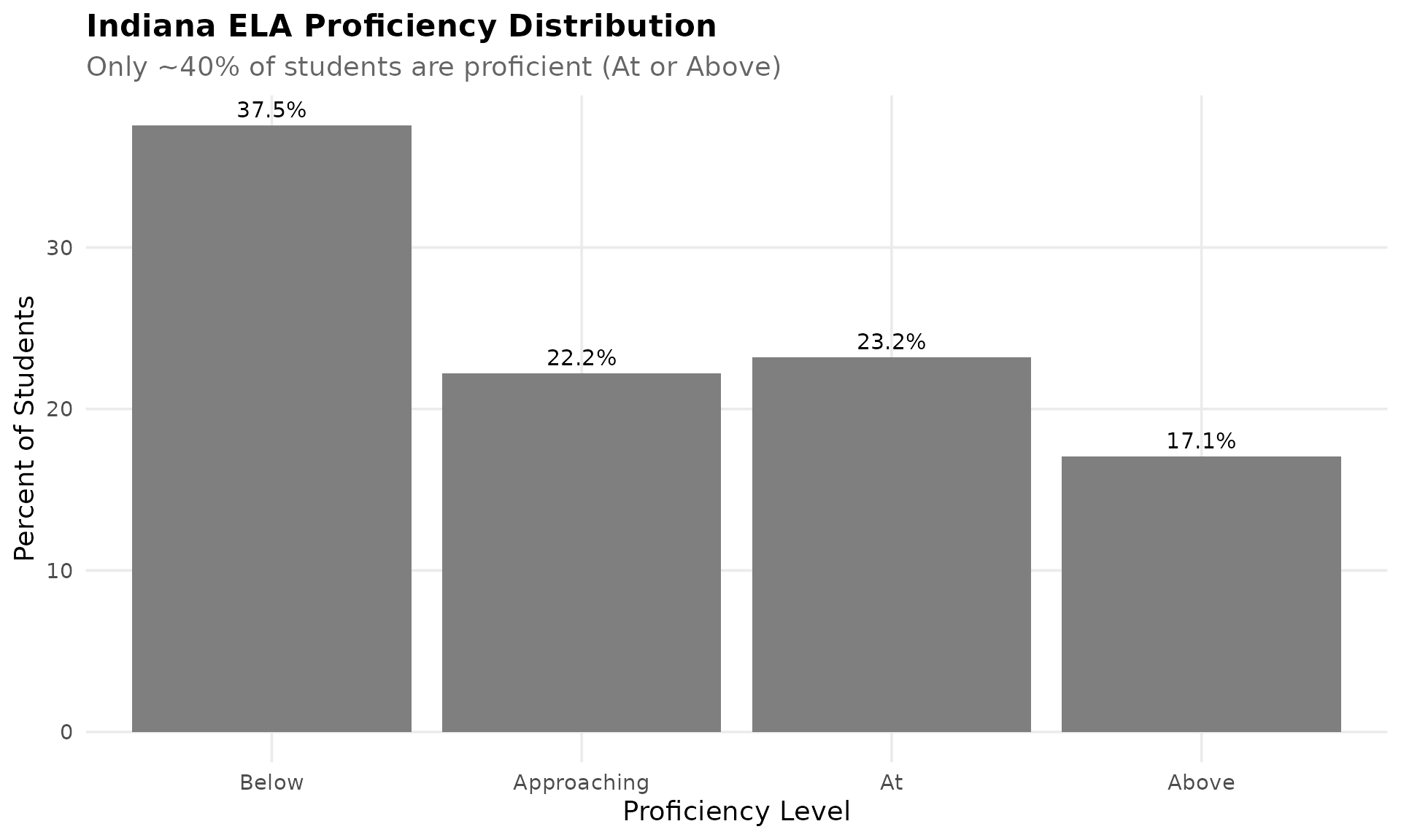 Indiana ELA Proficiency Distribution