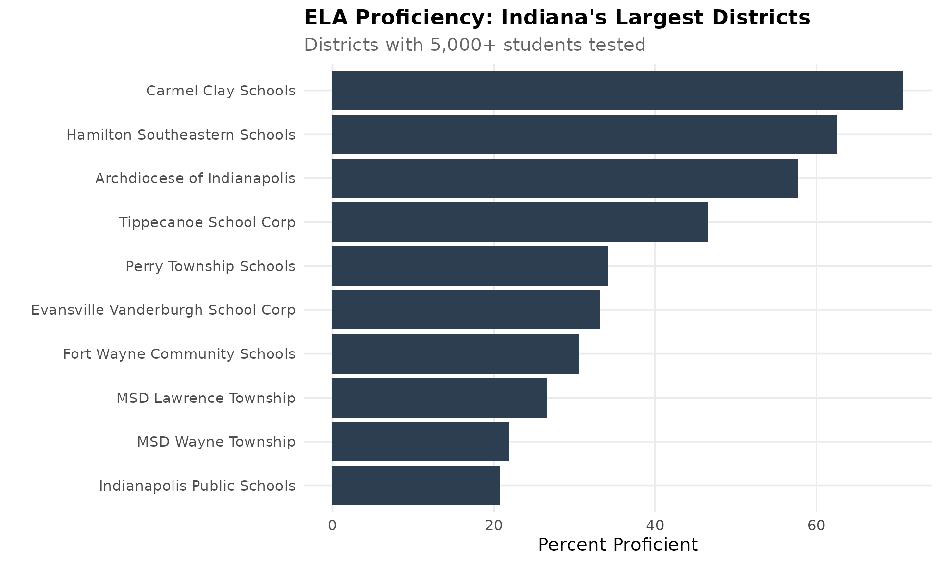 ELA Proficiency: Indiana’s Largest Districts