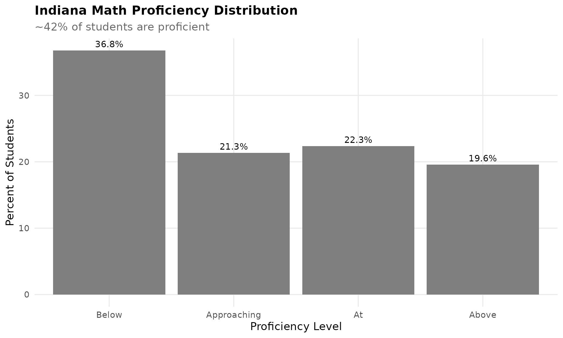 Indiana Math Proficiency Distribution