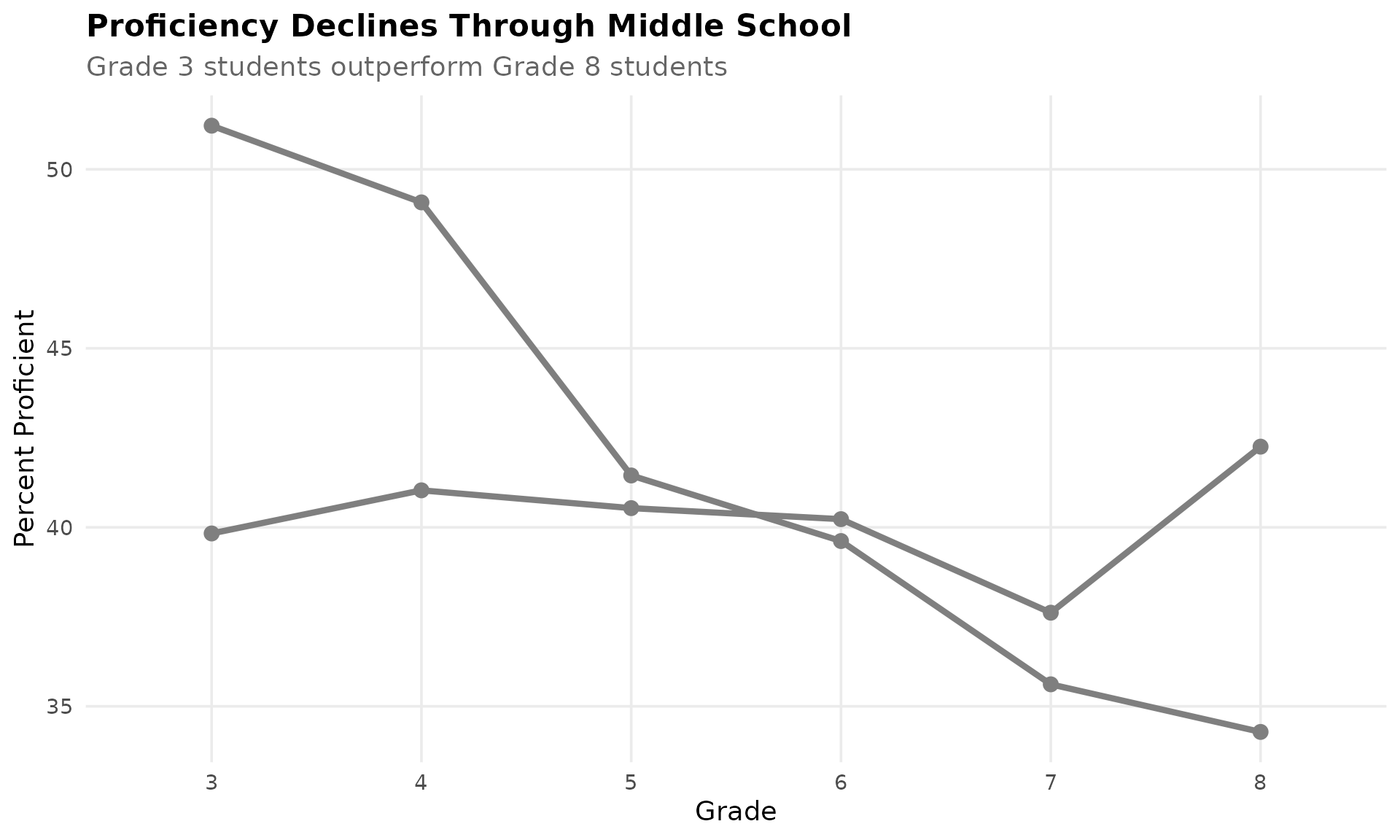Math Proficiency Collapses