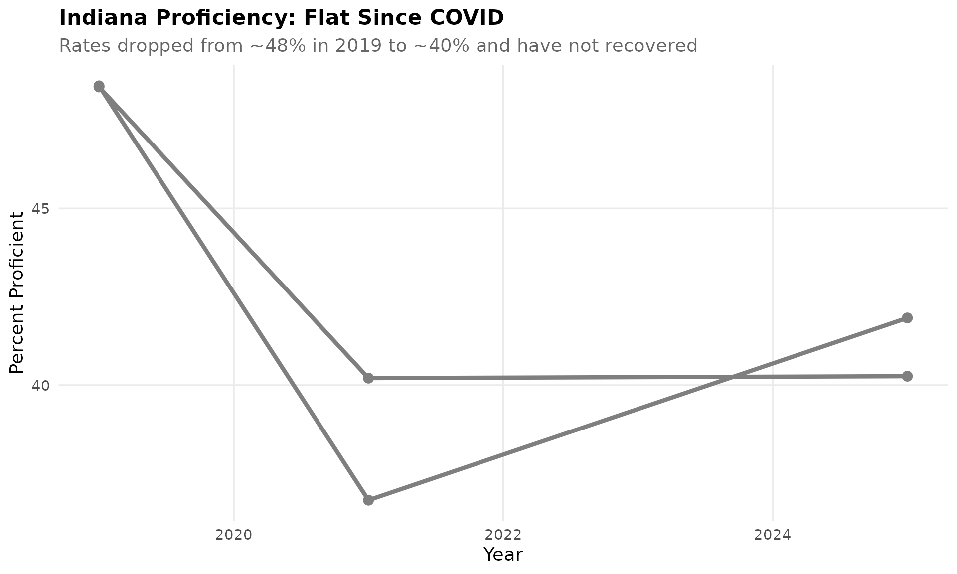Indiana Proficiency Trend