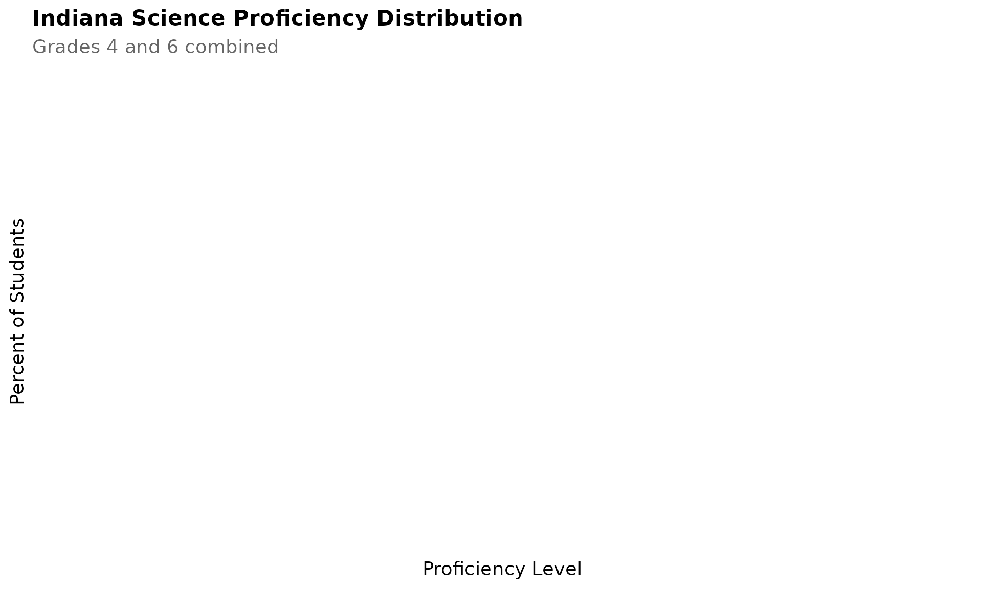 Indiana Science Proficiency Distribution