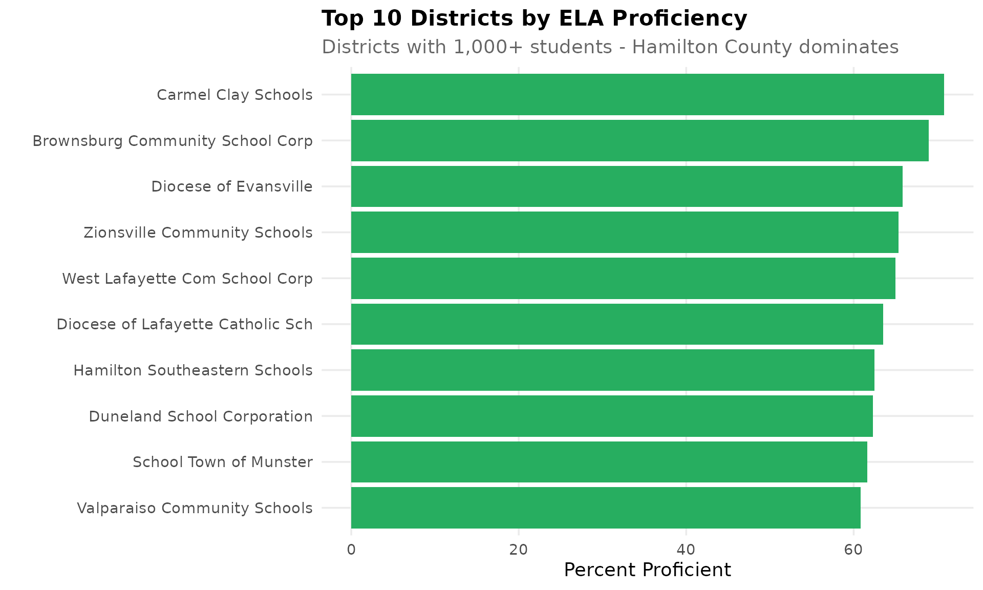 Top 10 Districts by ELA Proficiency