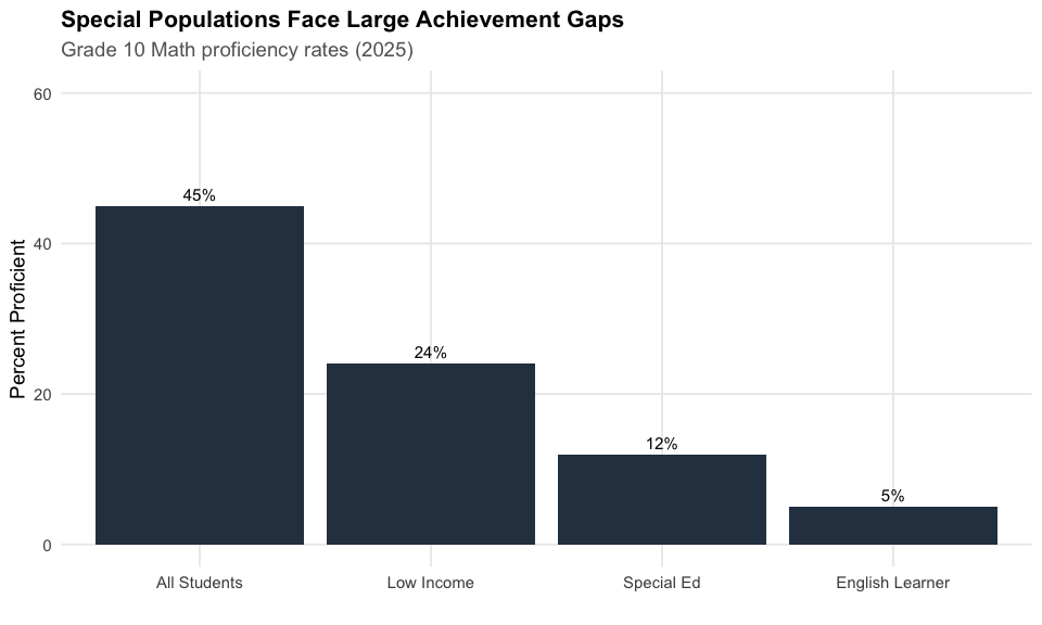 Special populations gaps