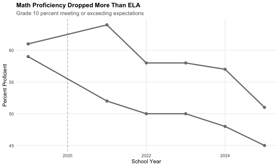 Math vs ELA