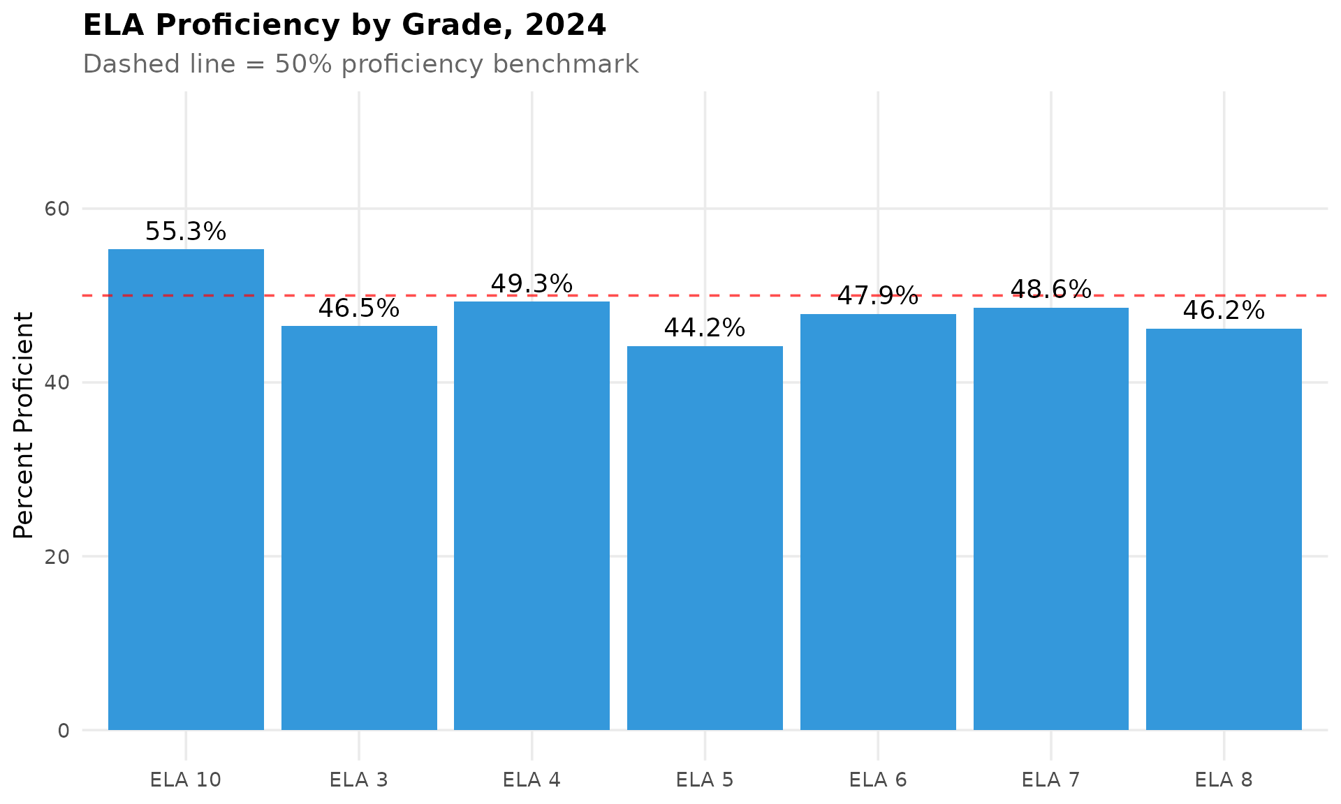 ELA Proficiency by Grade, 2024