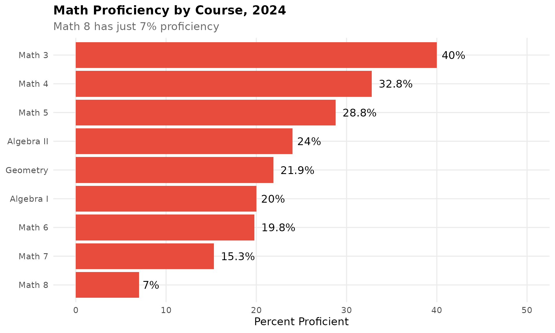 Math Proficiency by Course, 2024