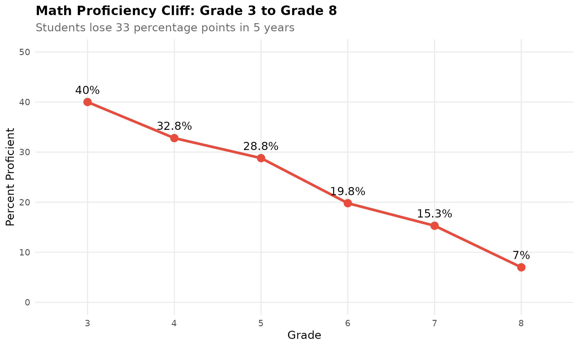 Math Proficiency Cliff: Grade 3 to Grade 8