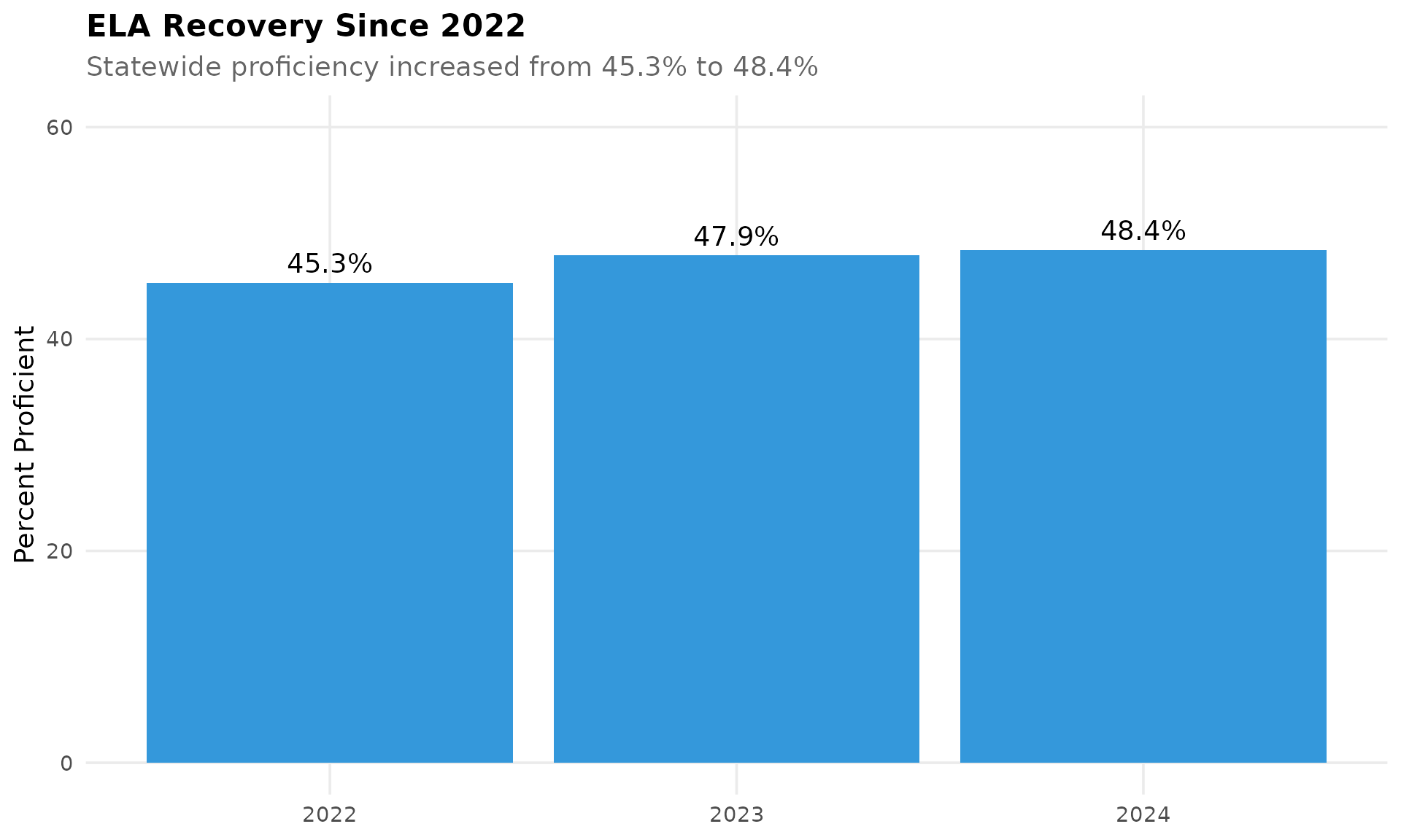 ELA Recovery Since 2022