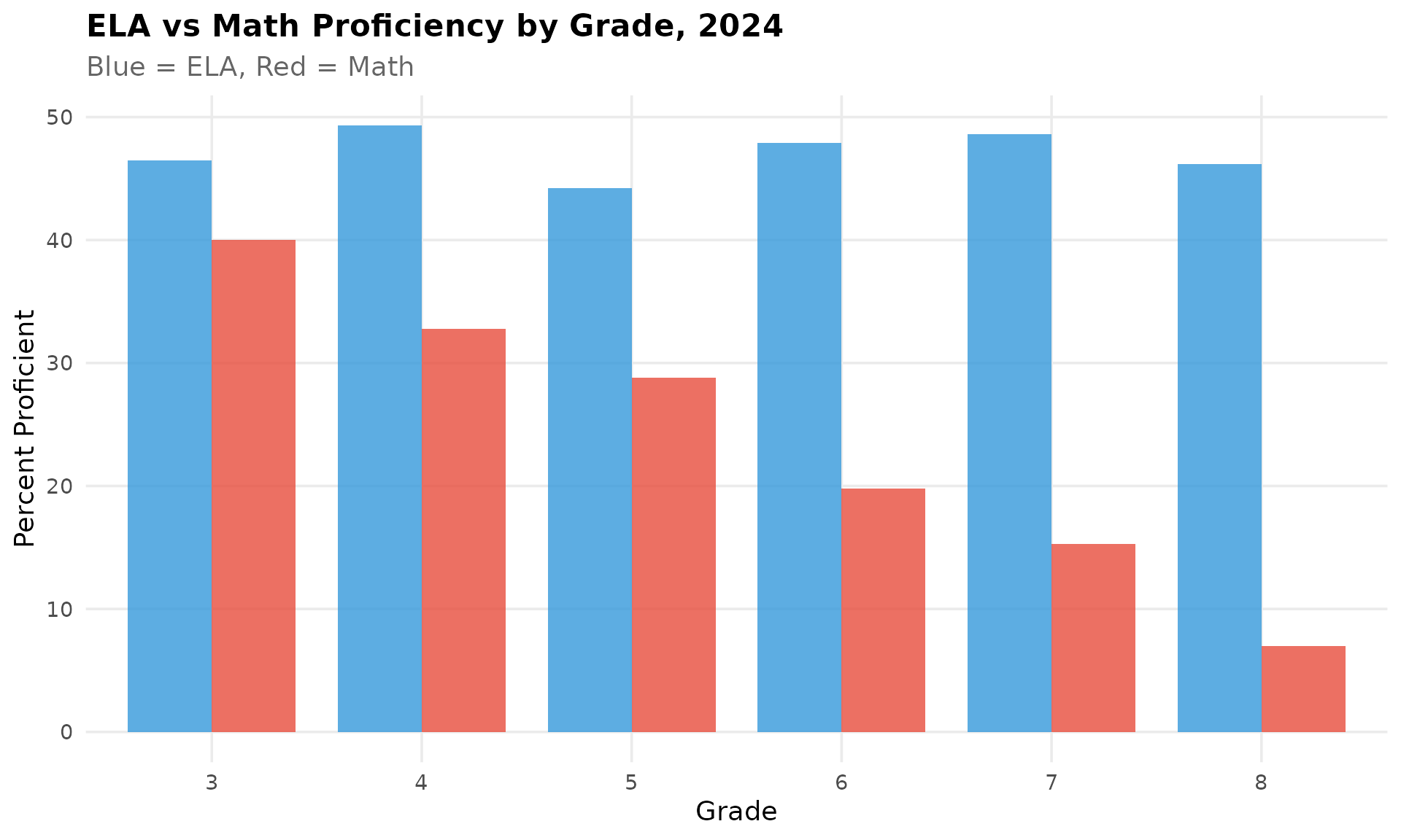 ELA vs Math Proficiency by Grade, 2024