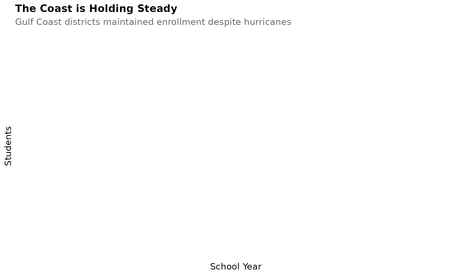 Gulf Coast Enrollment