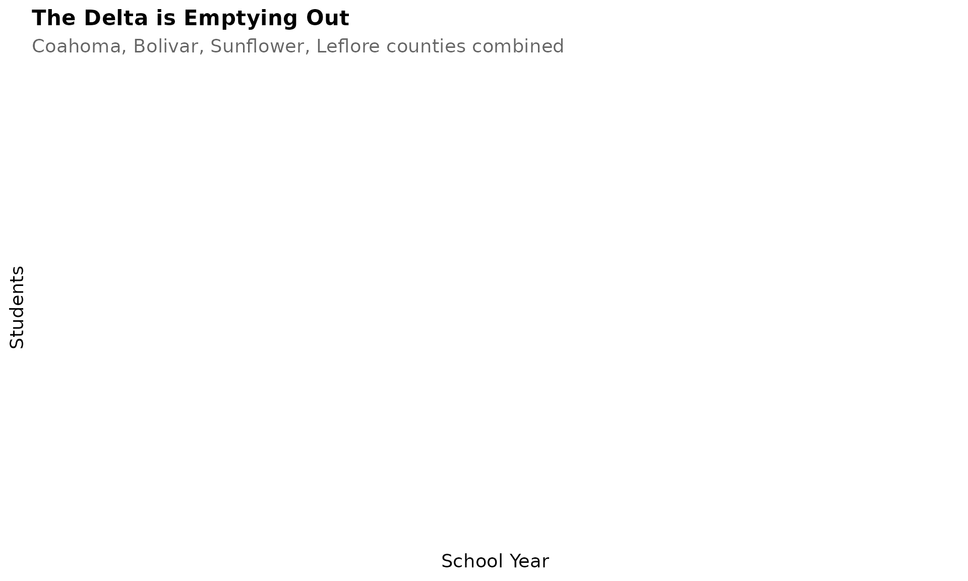 The Delta is Emptying Out