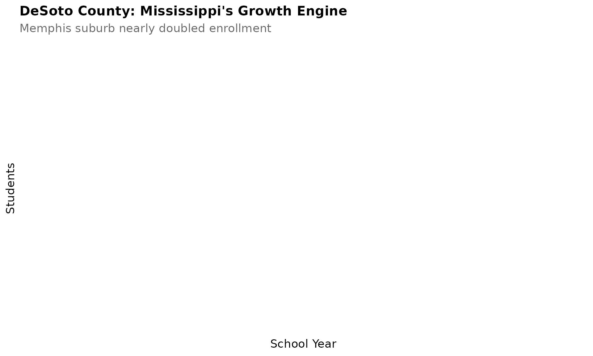 DeSoto County Growth
