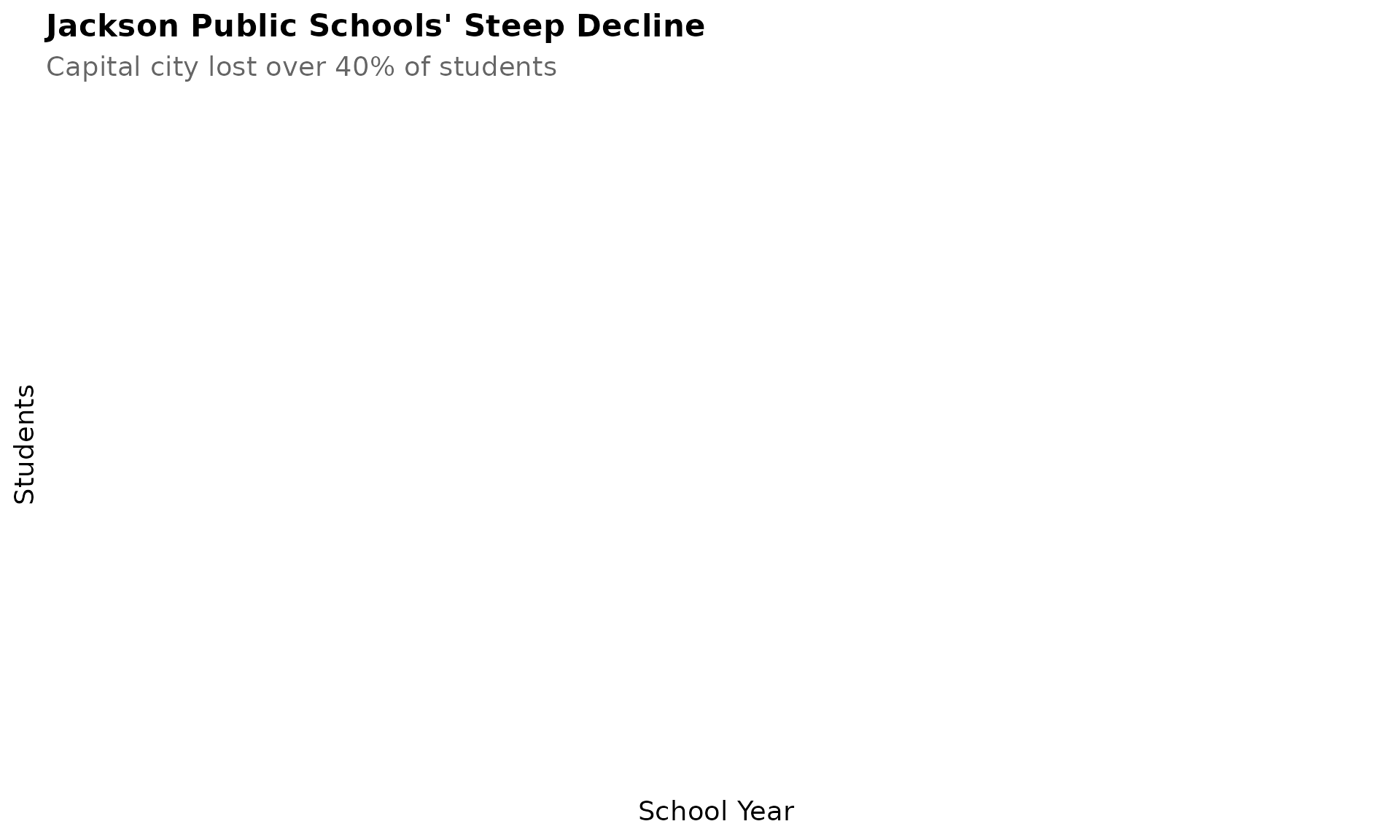 Jackson Public Schools Decline