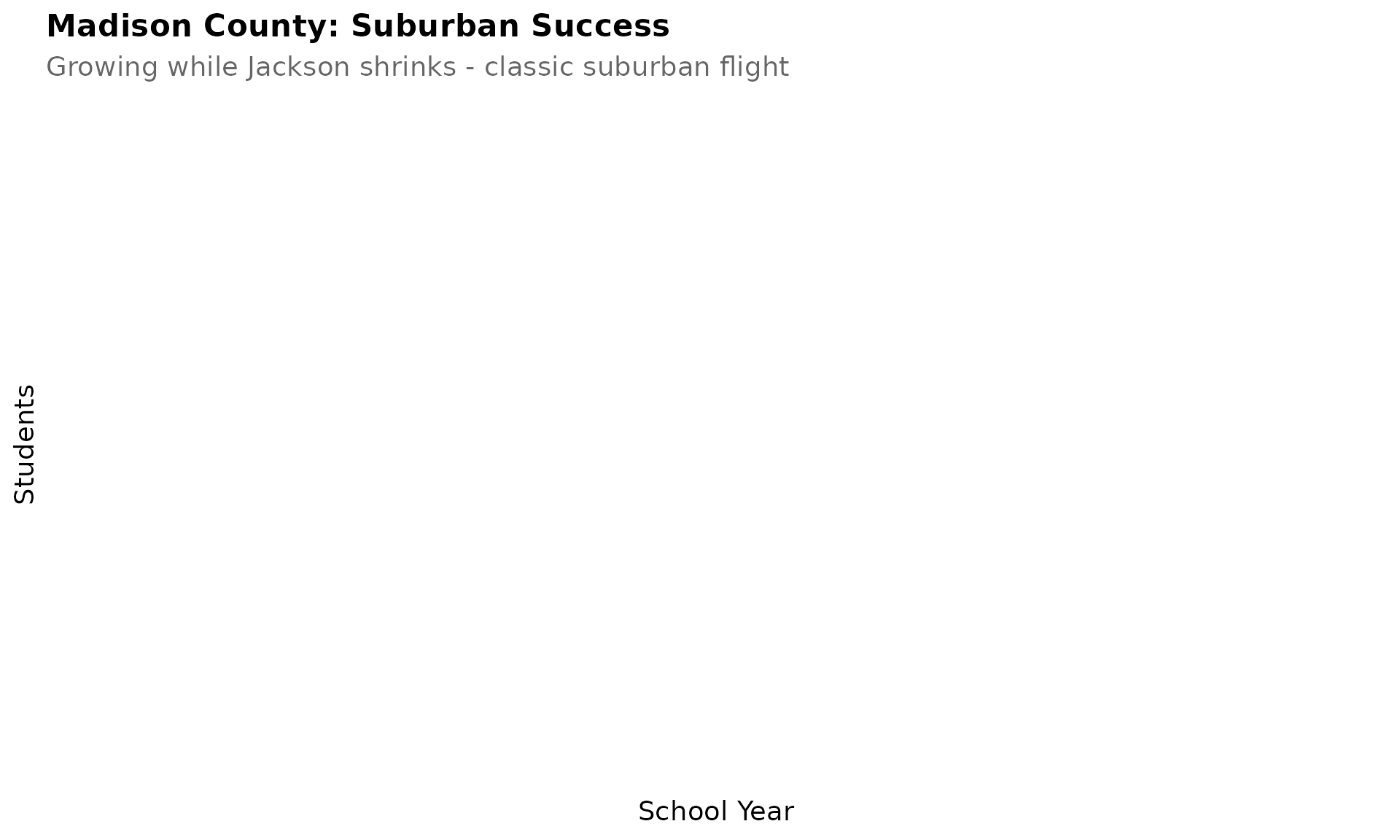 Madison County Growth