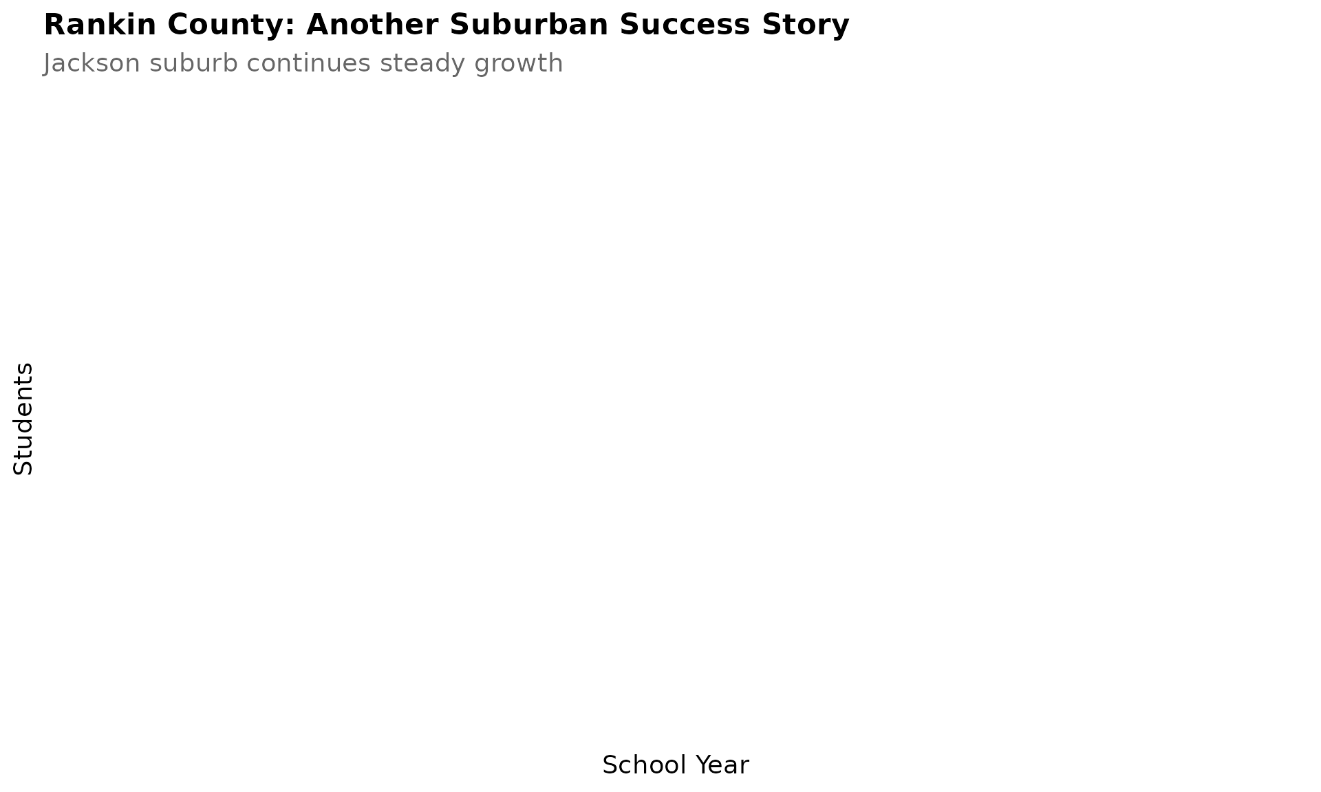 Rankin County Growth