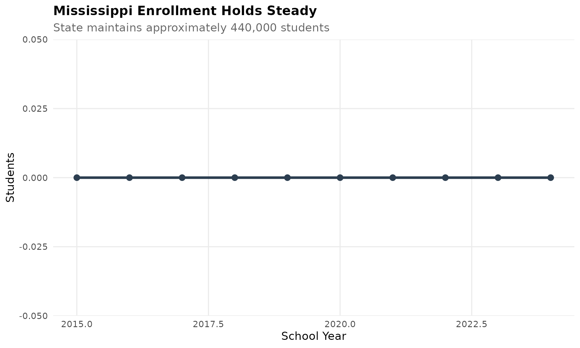 State Enrollment Trend