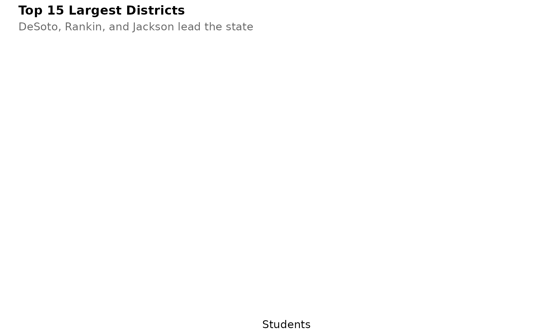 Top 15 Districts