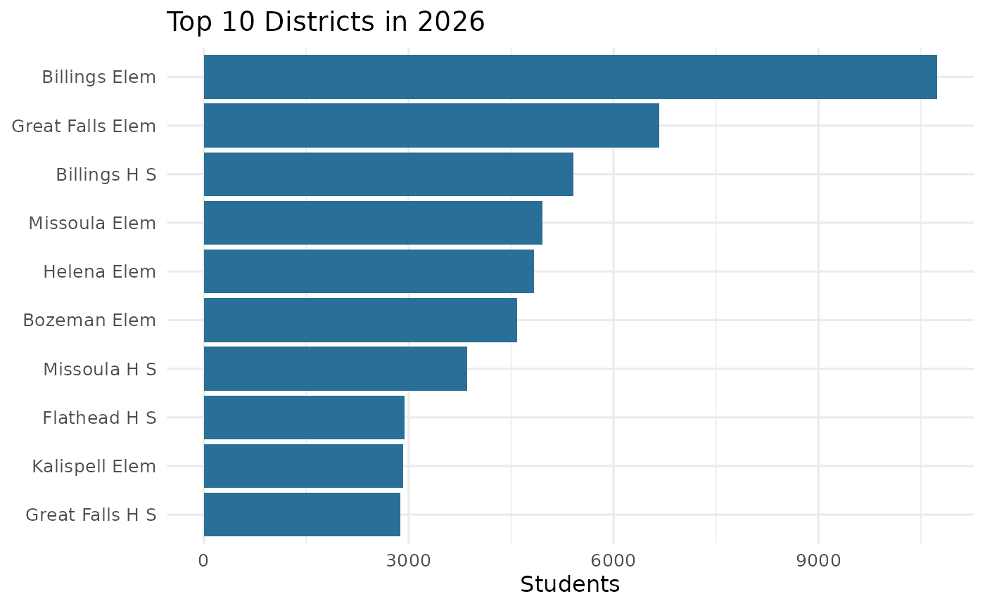 Top districts