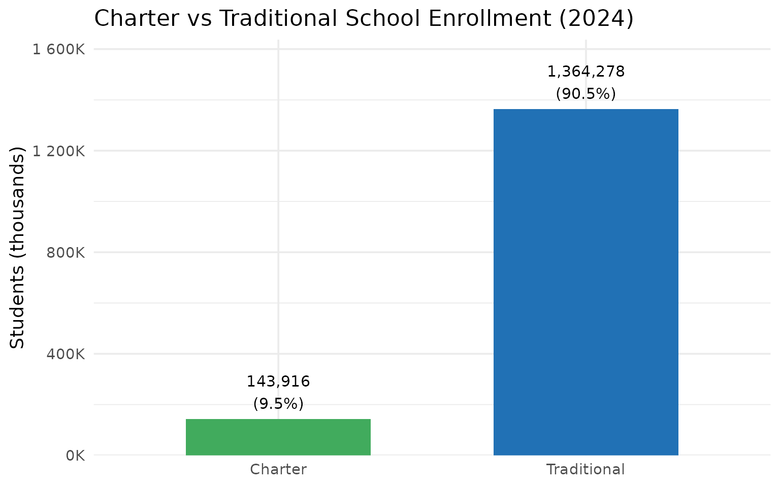 Charter enrollment