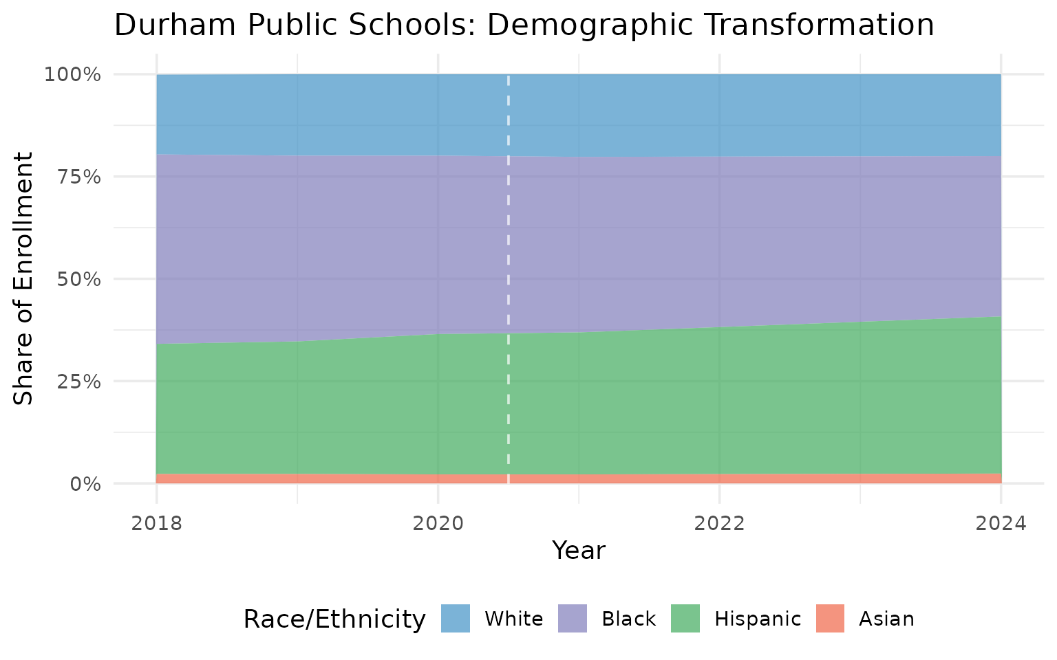 Durham demographics