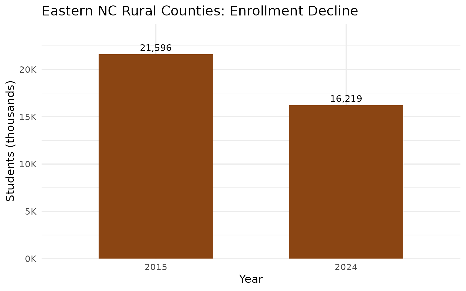 Eastern NC decline