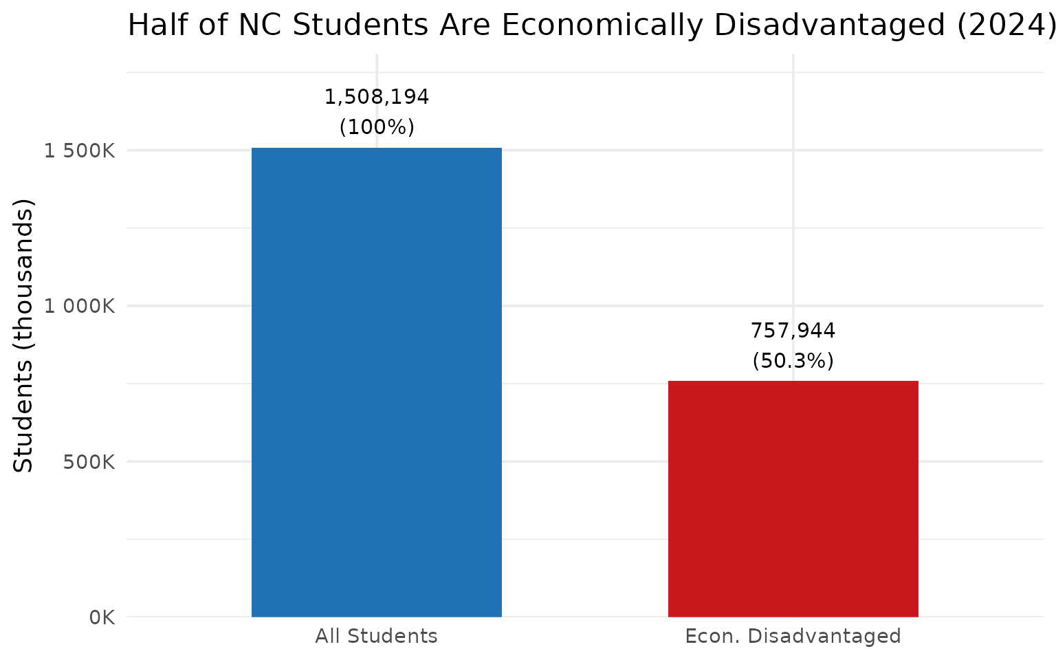 Econ disadvantaged