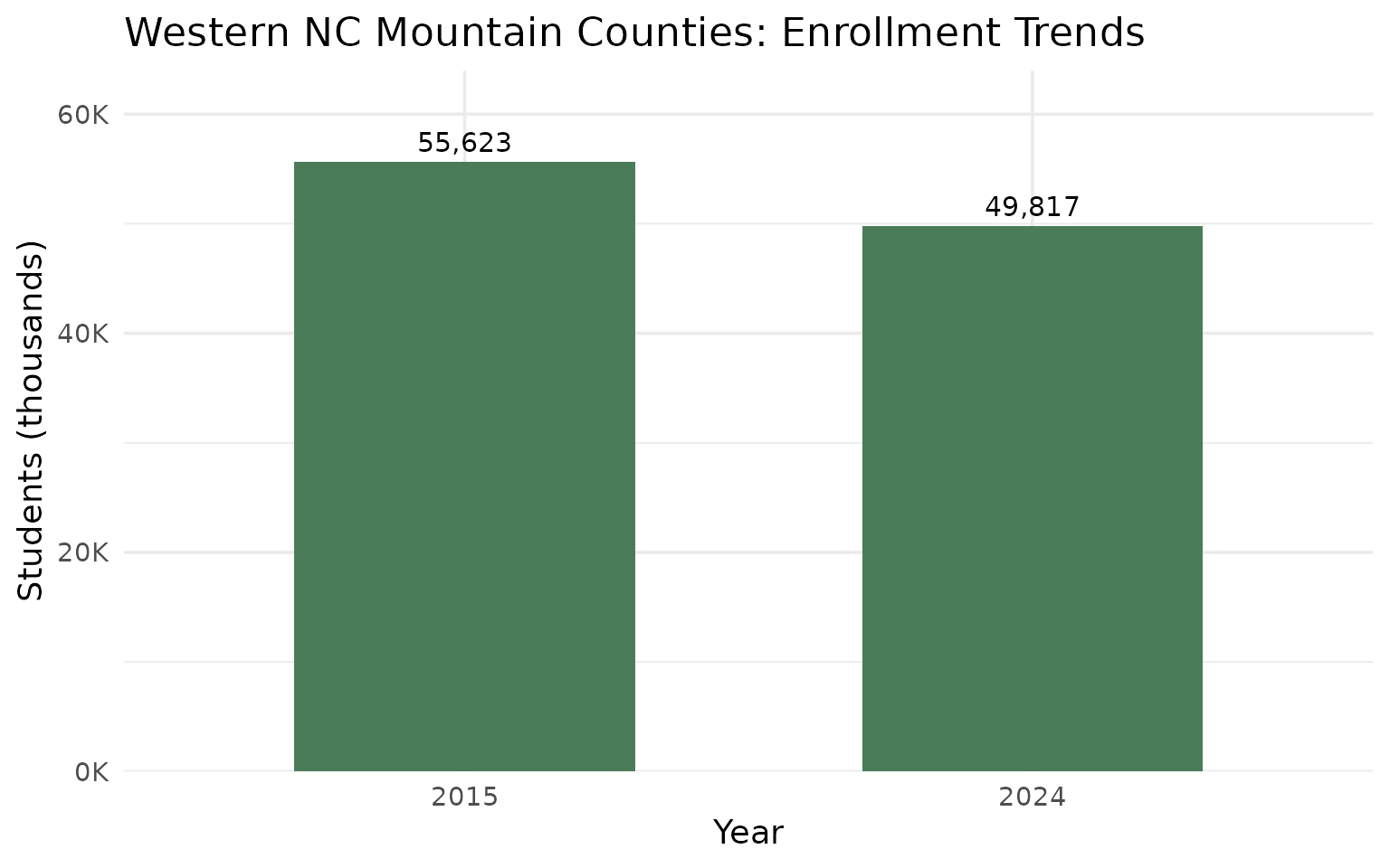 Mountain counties