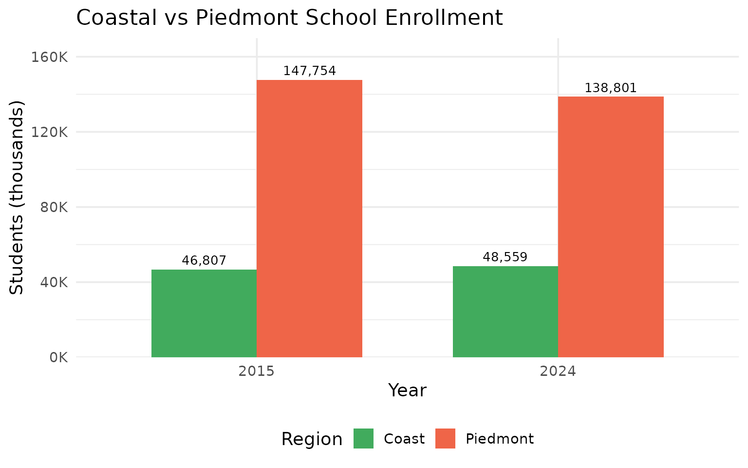 Coast vs Piedmont