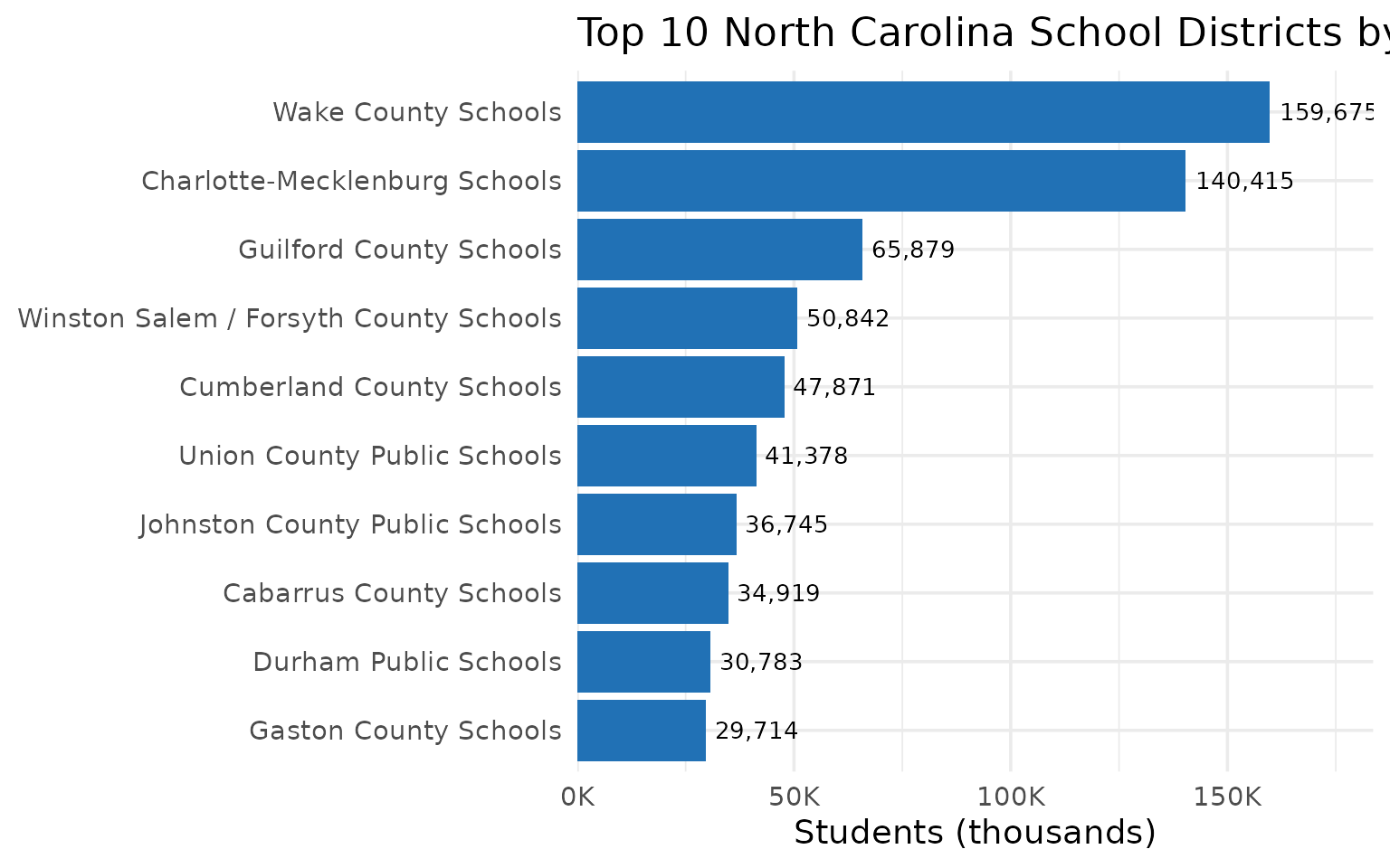 Top NC districts