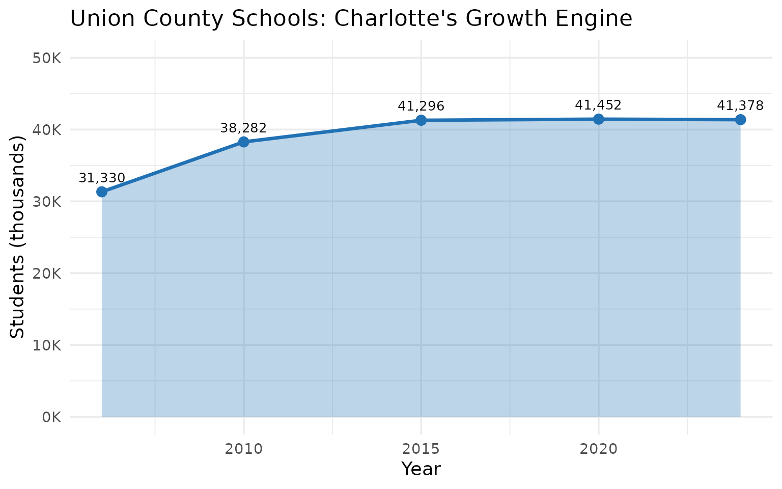 Union County growth