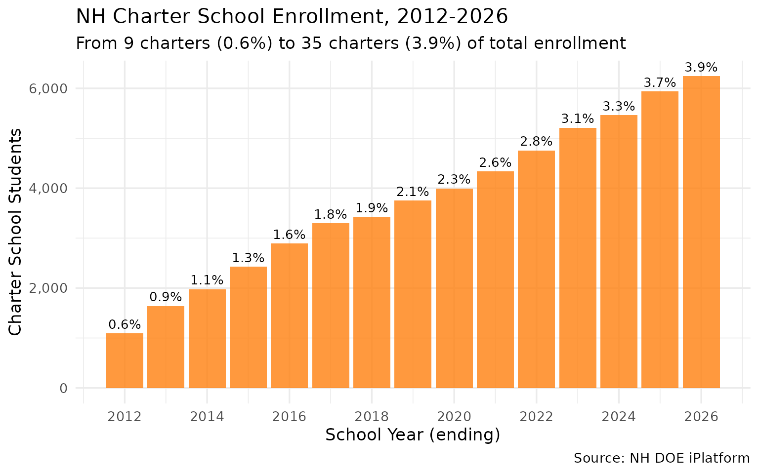 Charter school growth