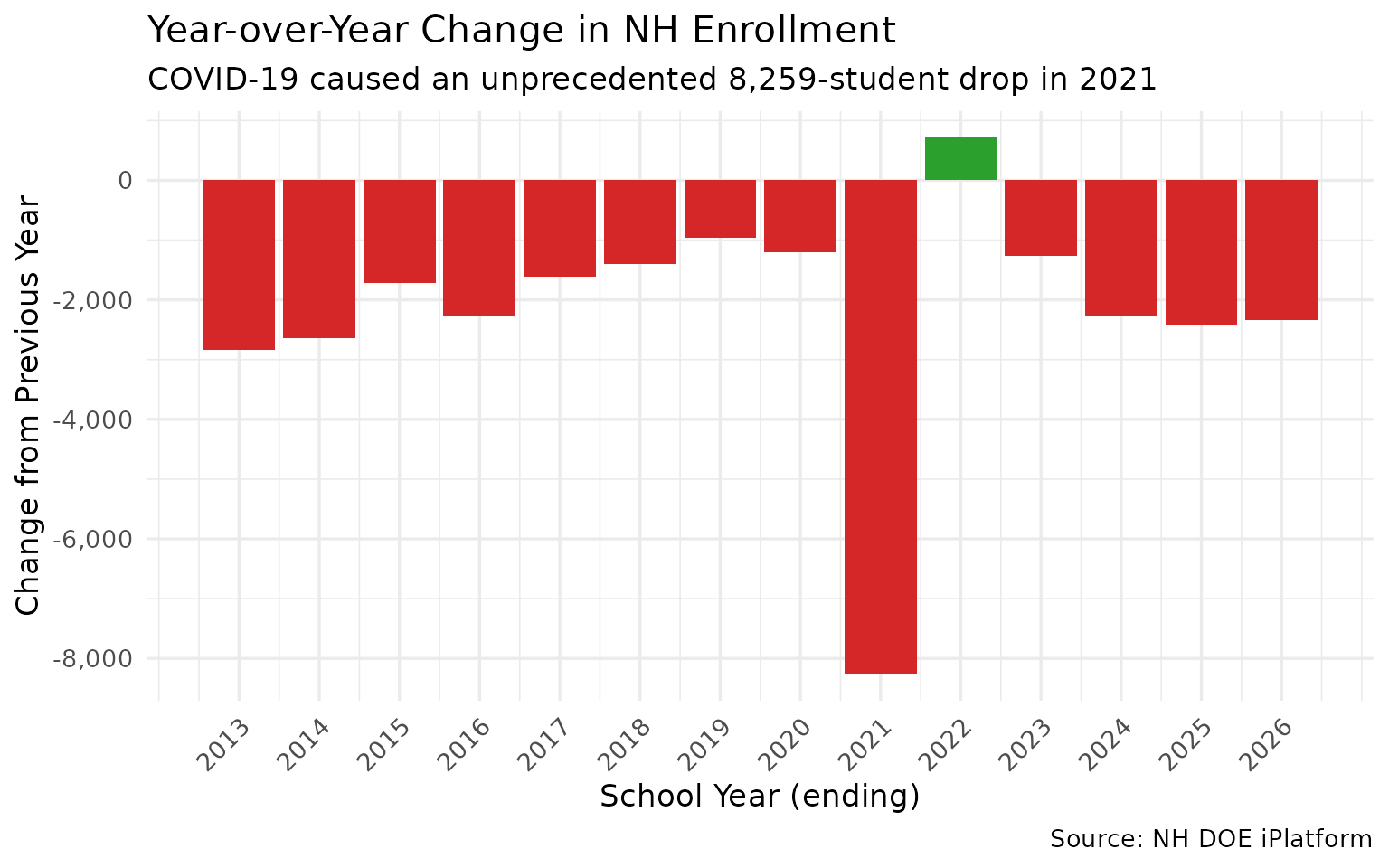 Year-over-year change
