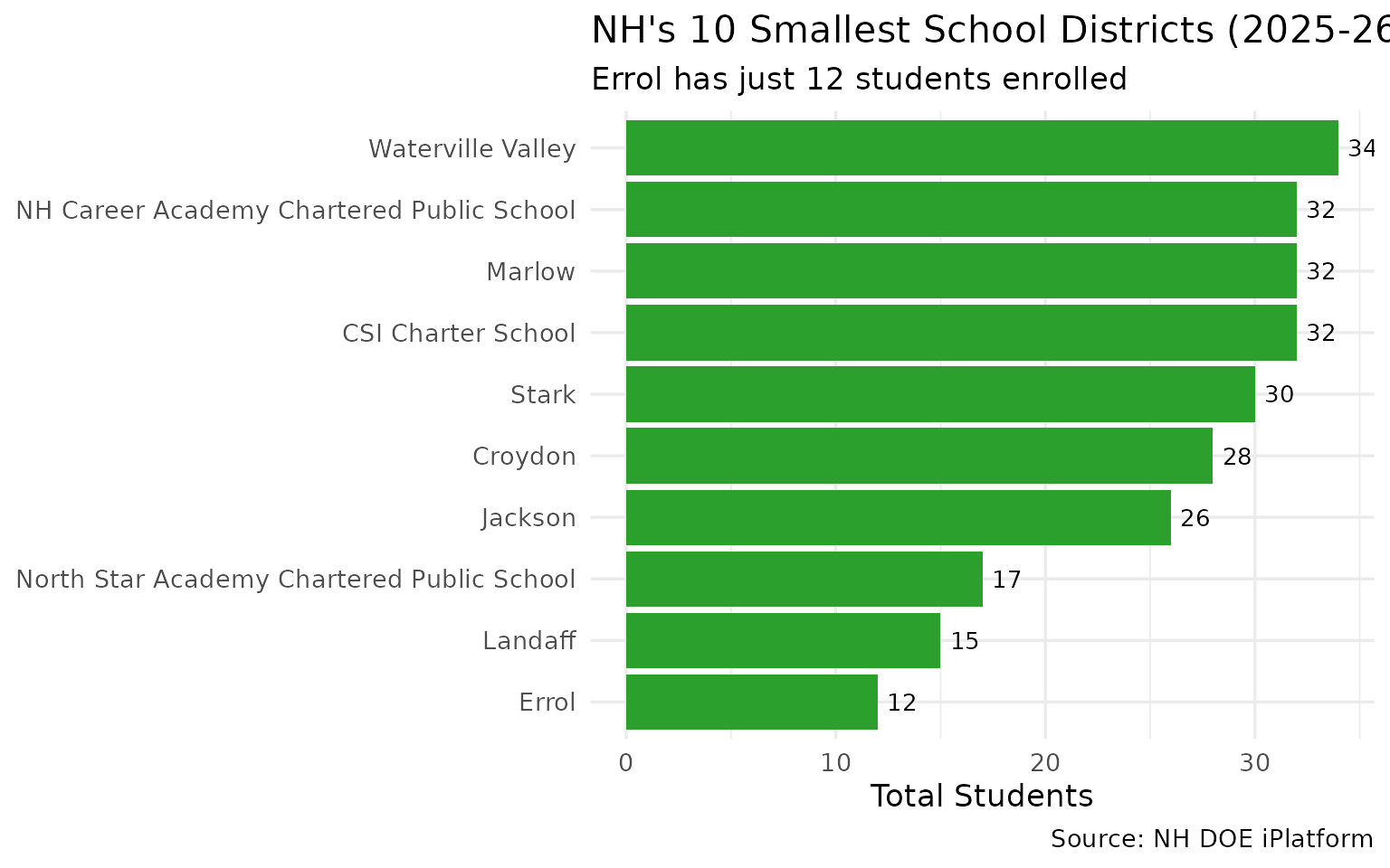 Smallest districts