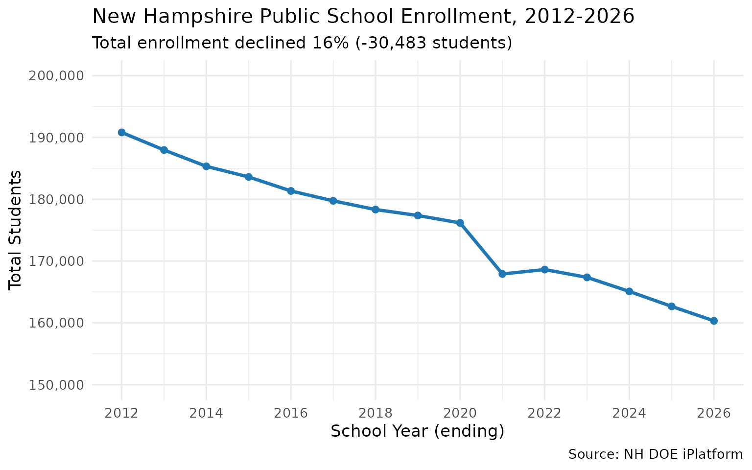 State enrollment trend