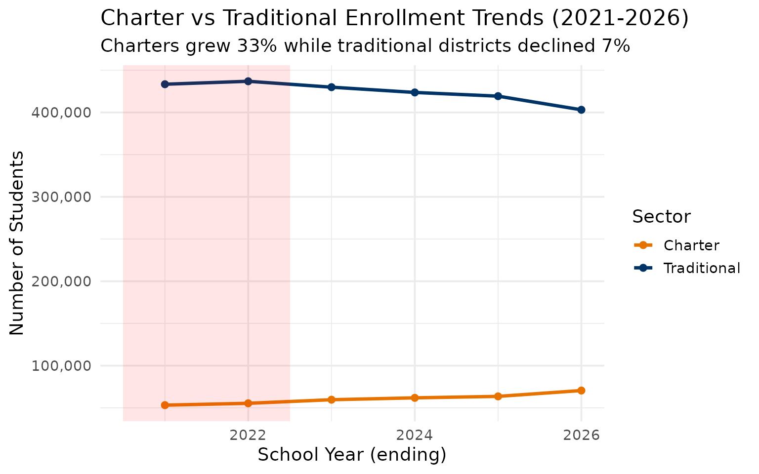 Charter vs traditional enrollment trends