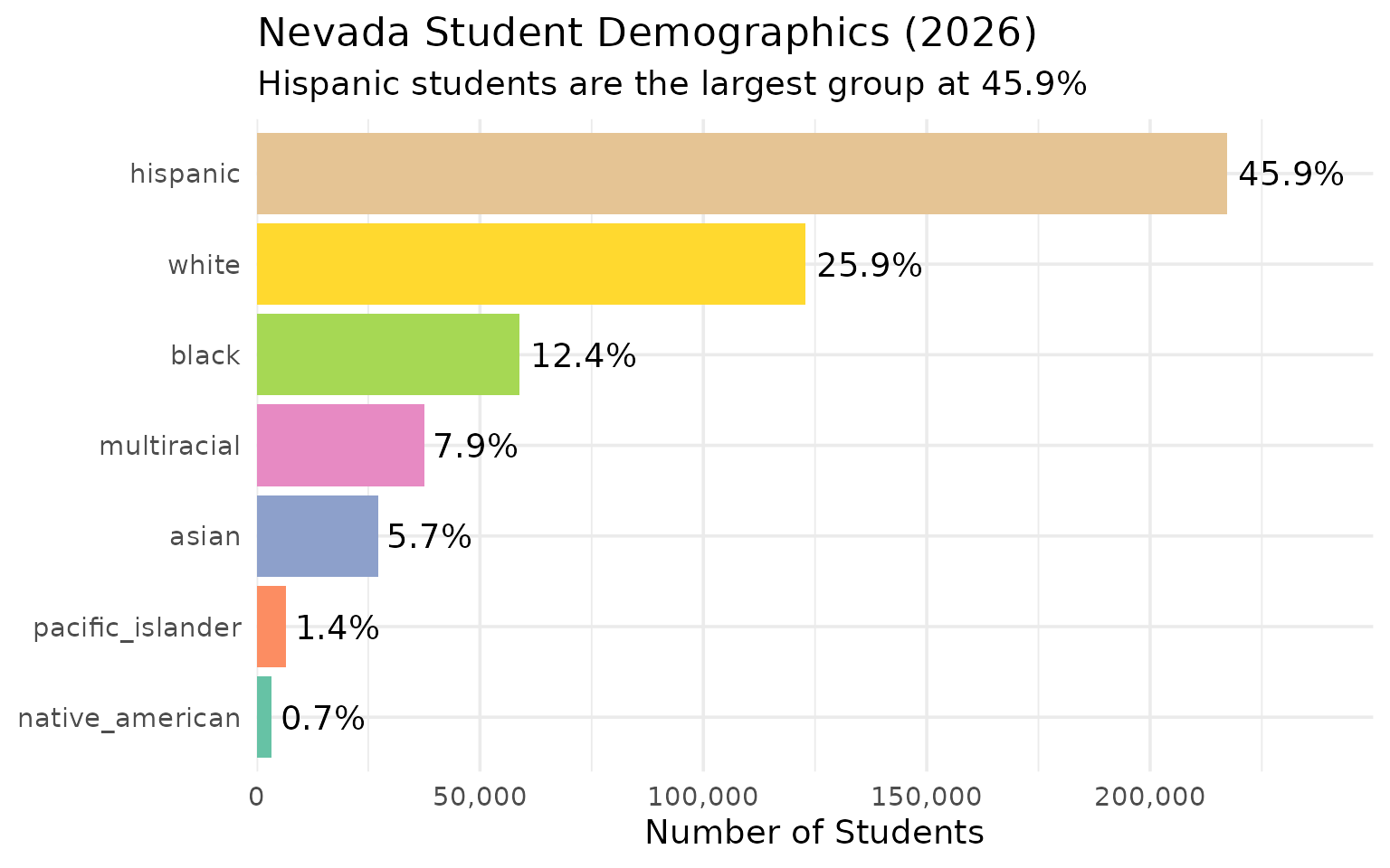 Nevada student demographics