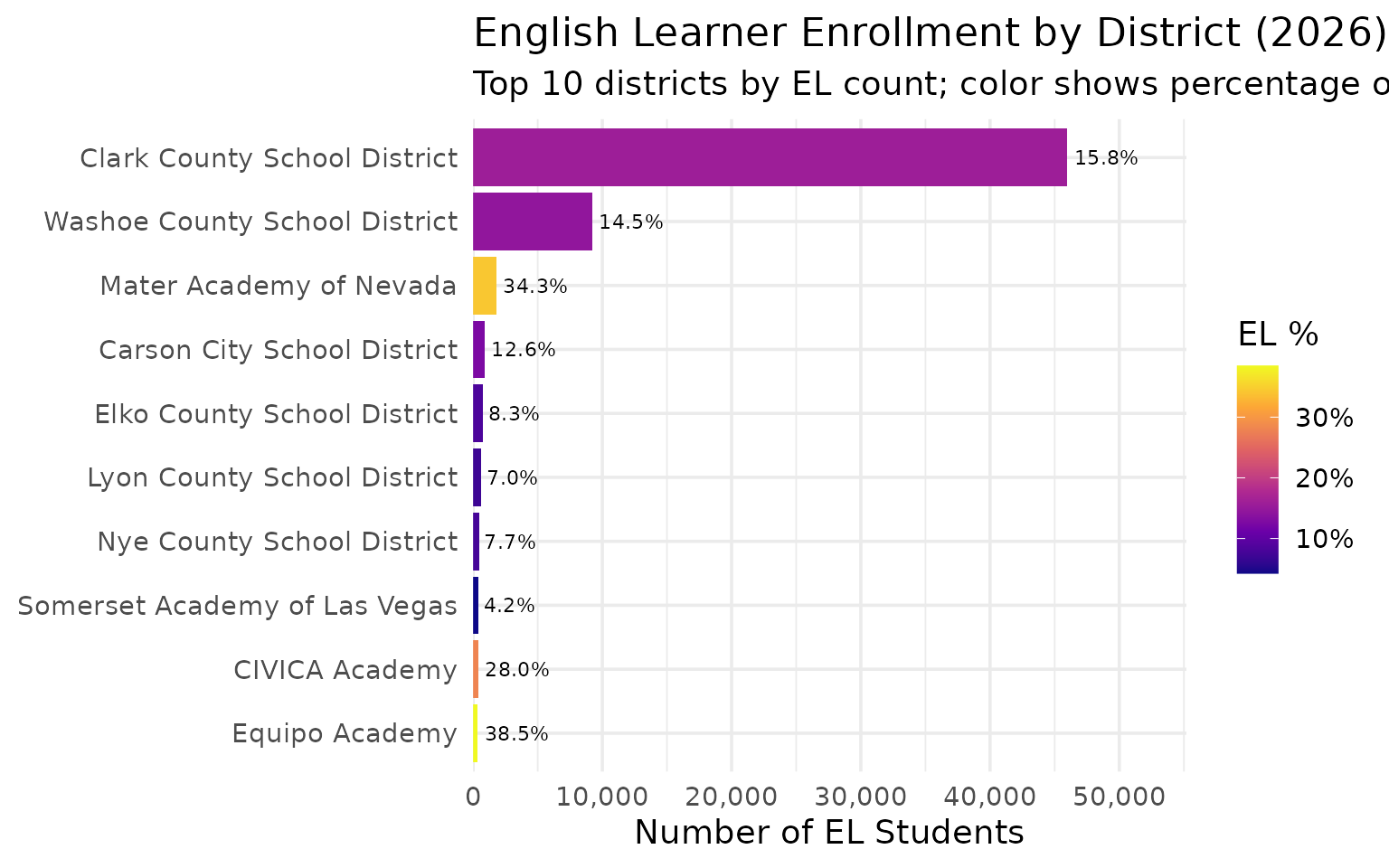 English Learner enrollment by district