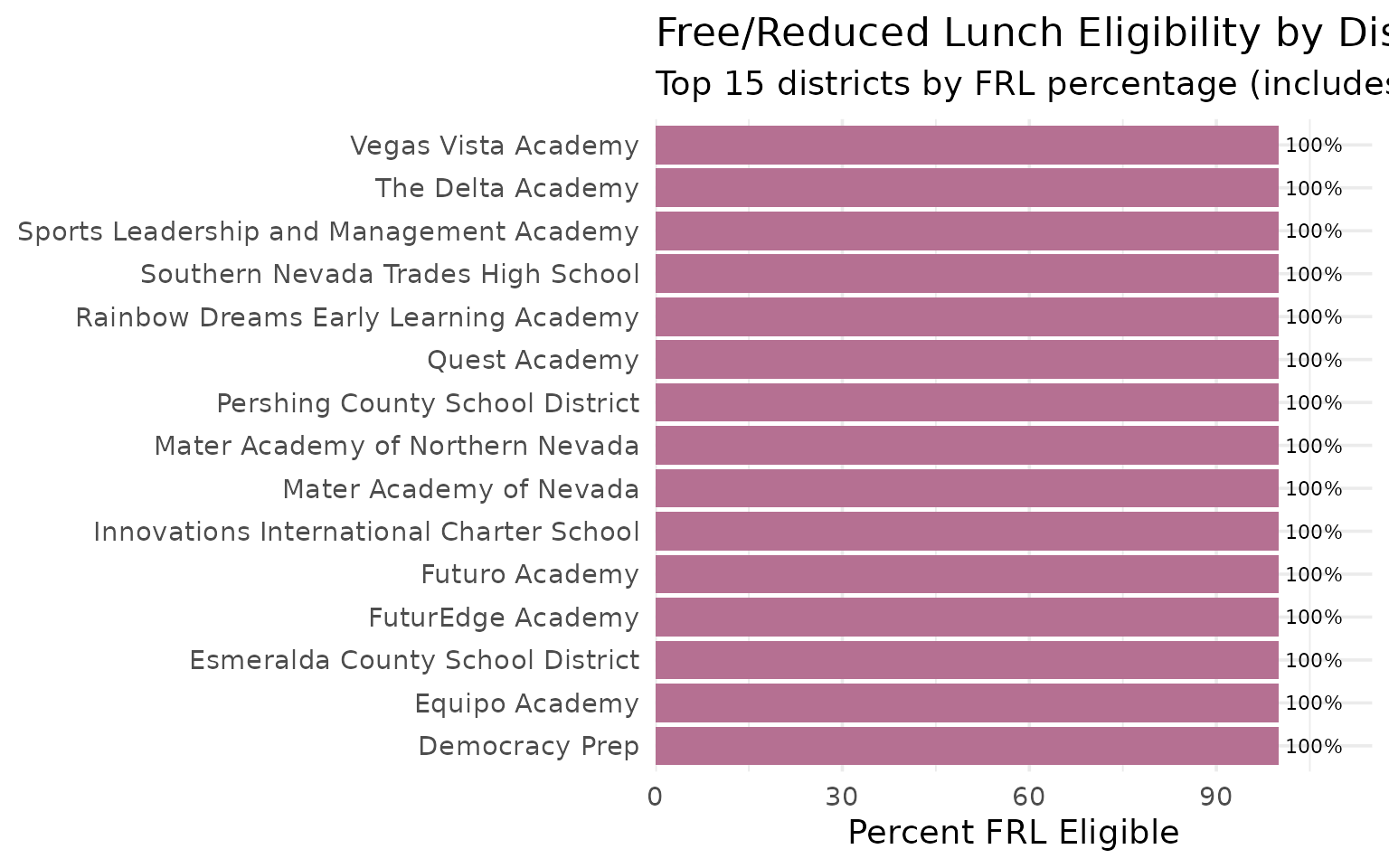 FRL eligibility by district