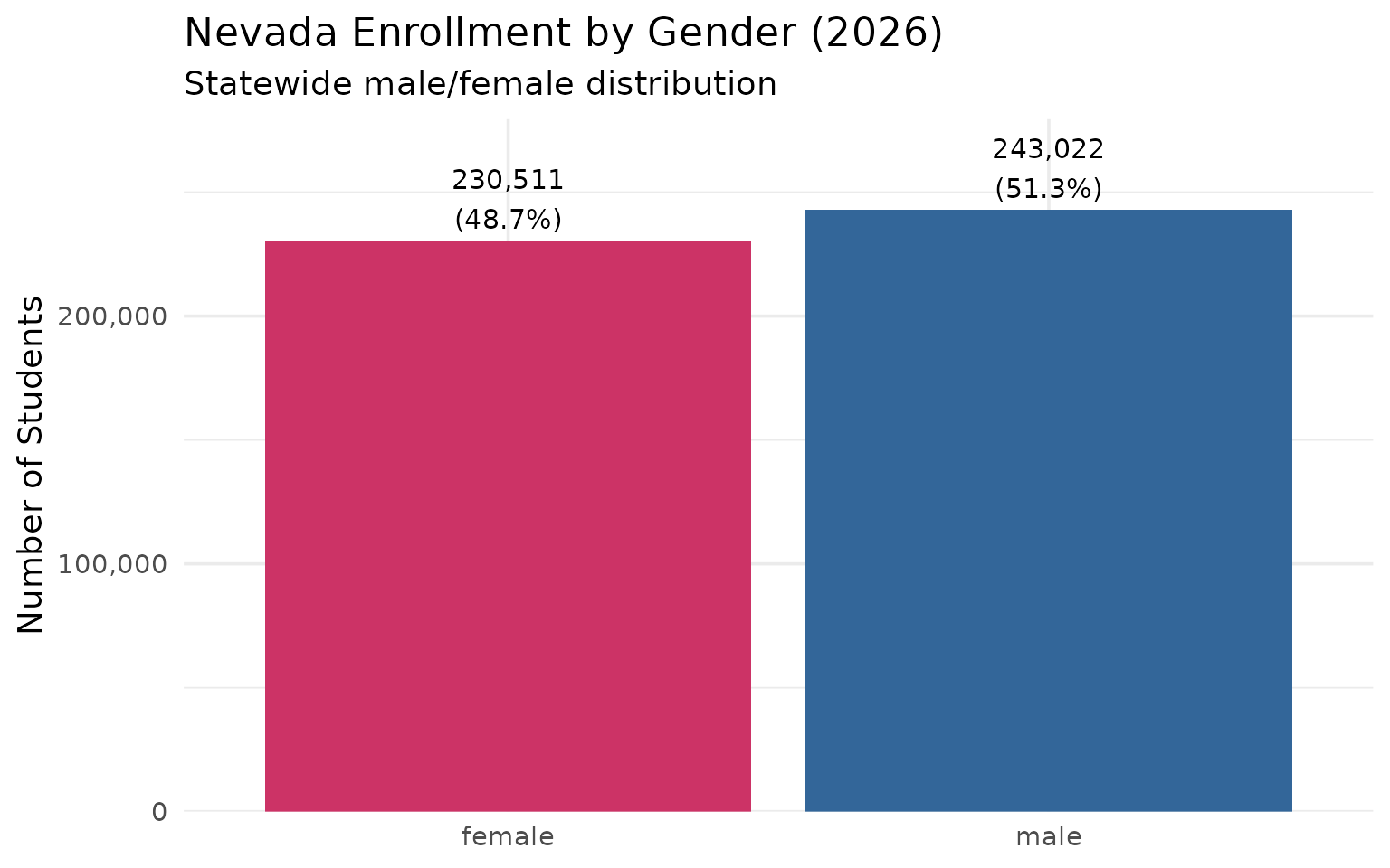 Enrollment by gender
