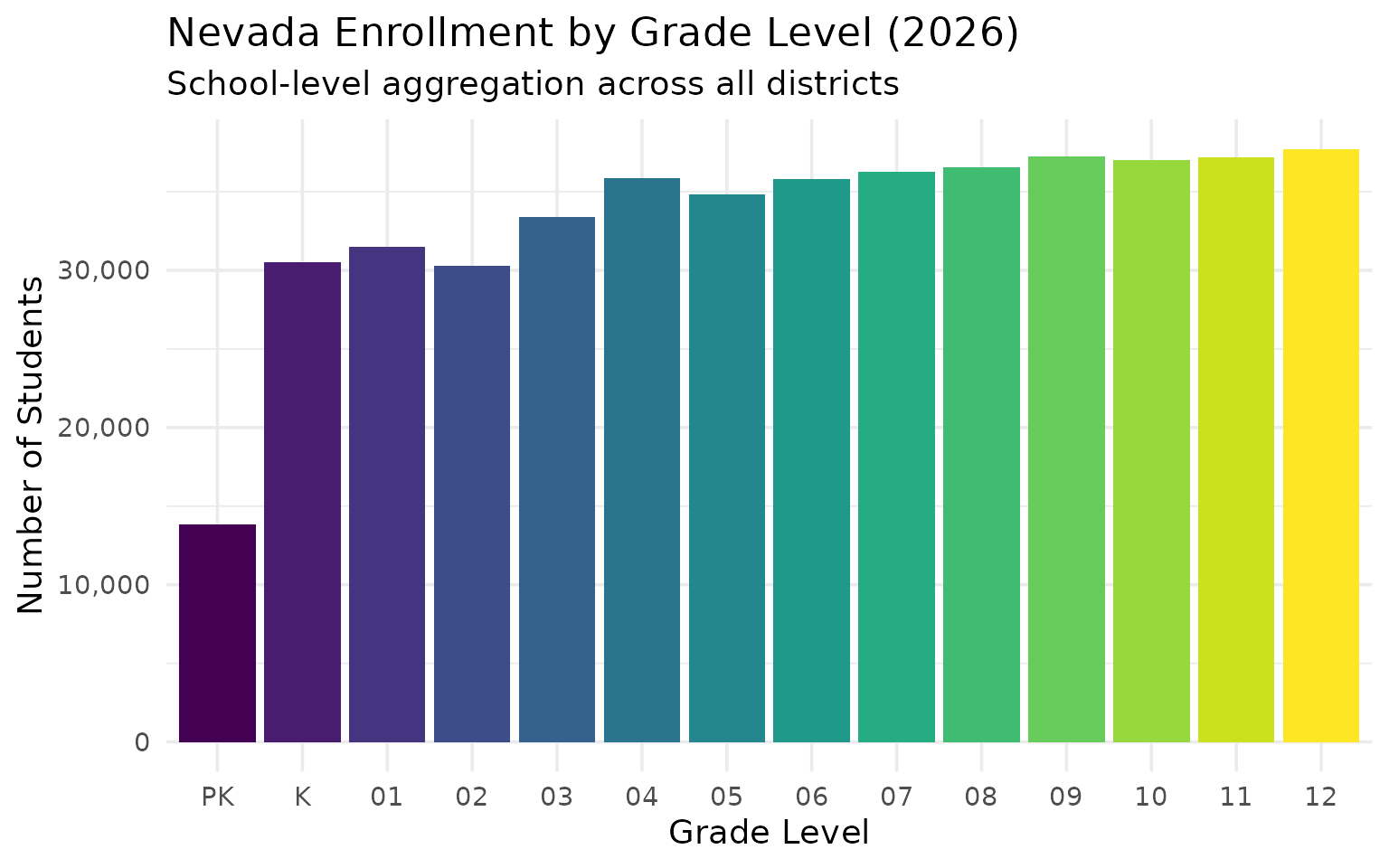 Enrollment by grade level