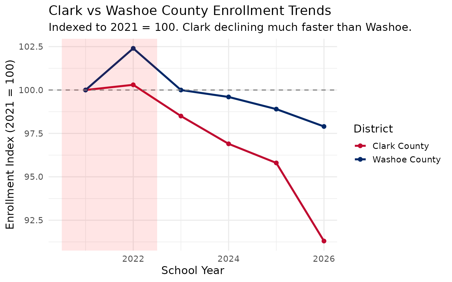 Clark vs Washoe enrollment trends