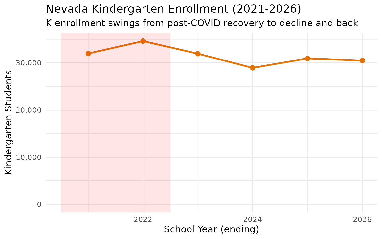 Kindergarten enrollment trends