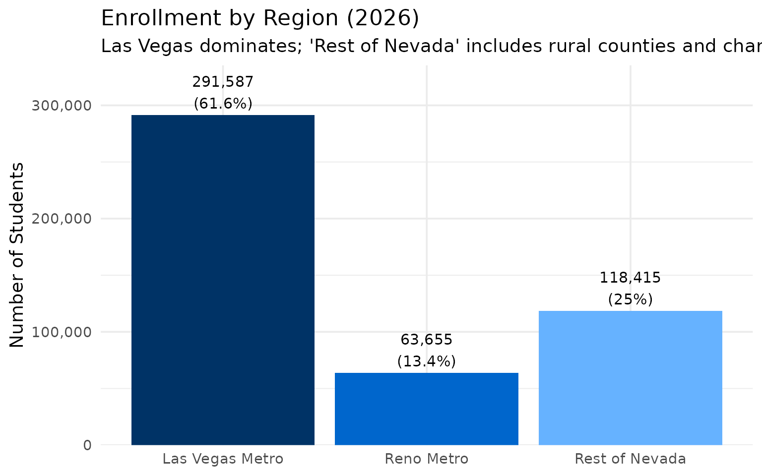 Enrollment by region