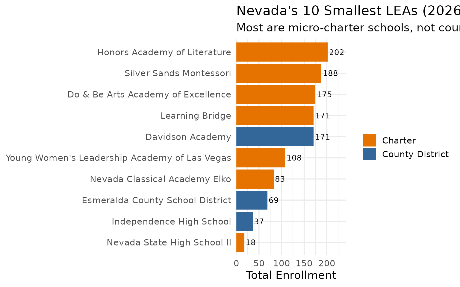 Nevada’s smallest districts