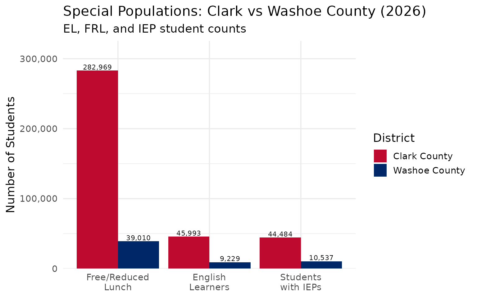 Special populations by district