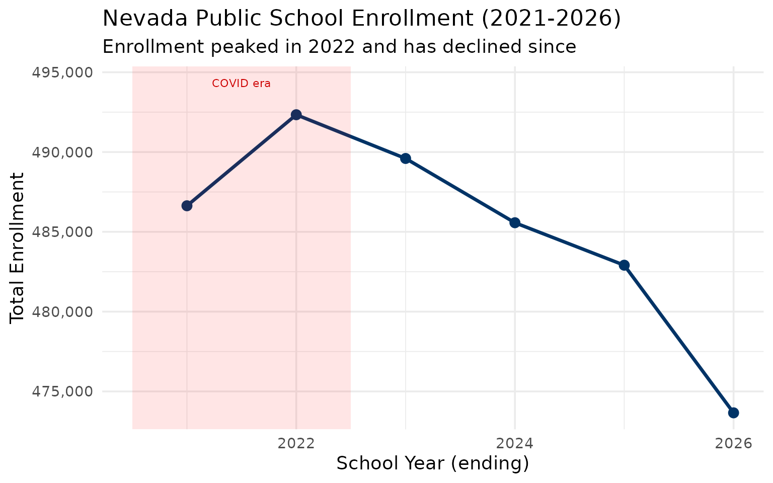 Nevada statewide enrollment trends