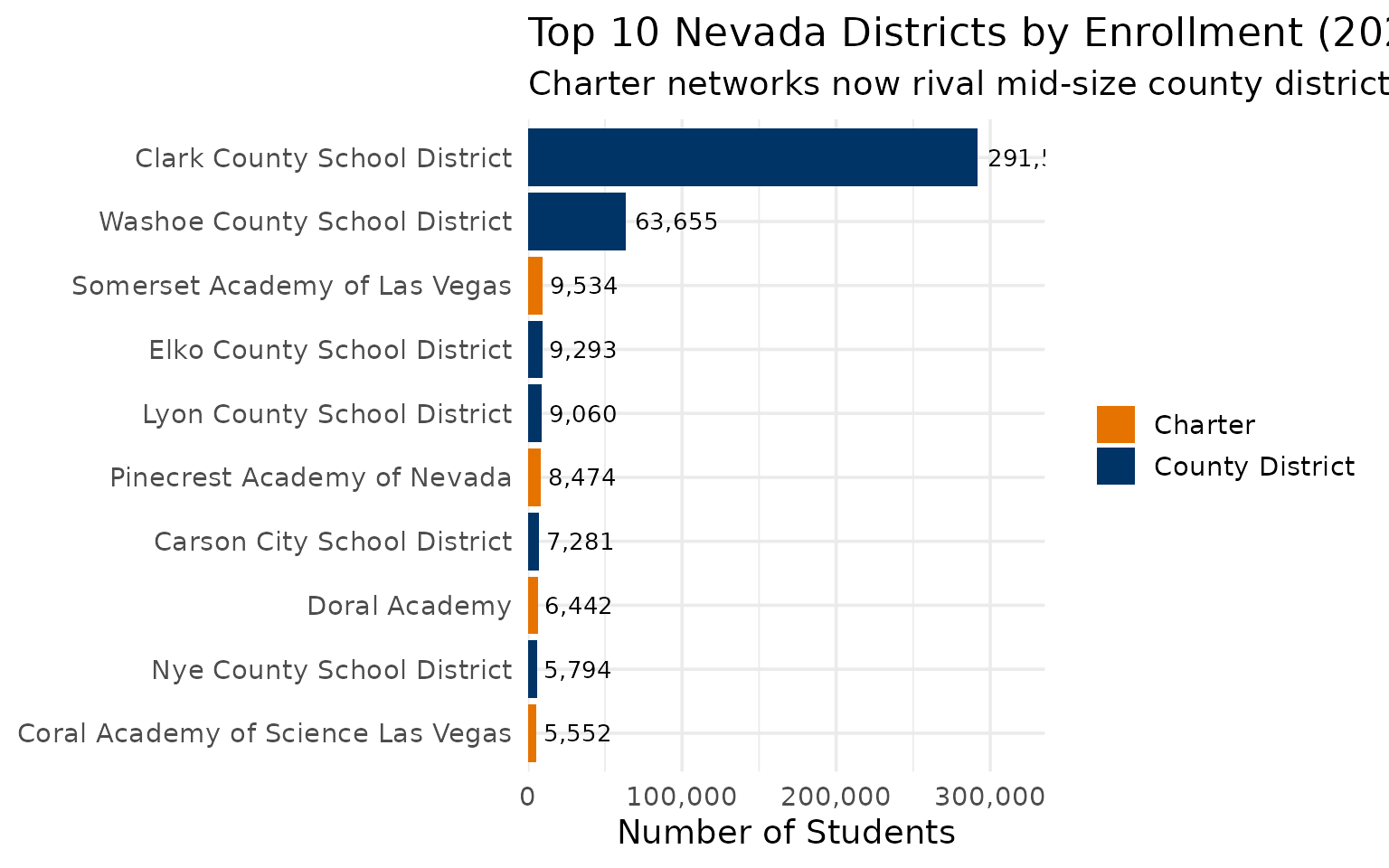 Top Nevada districts
