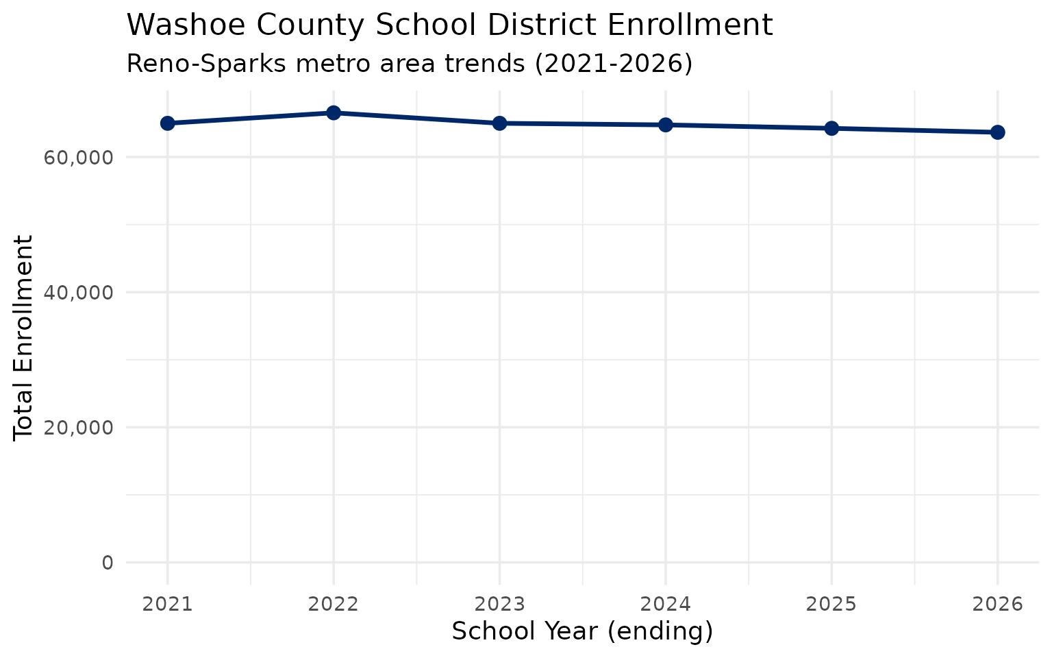 Washoe County enrollment