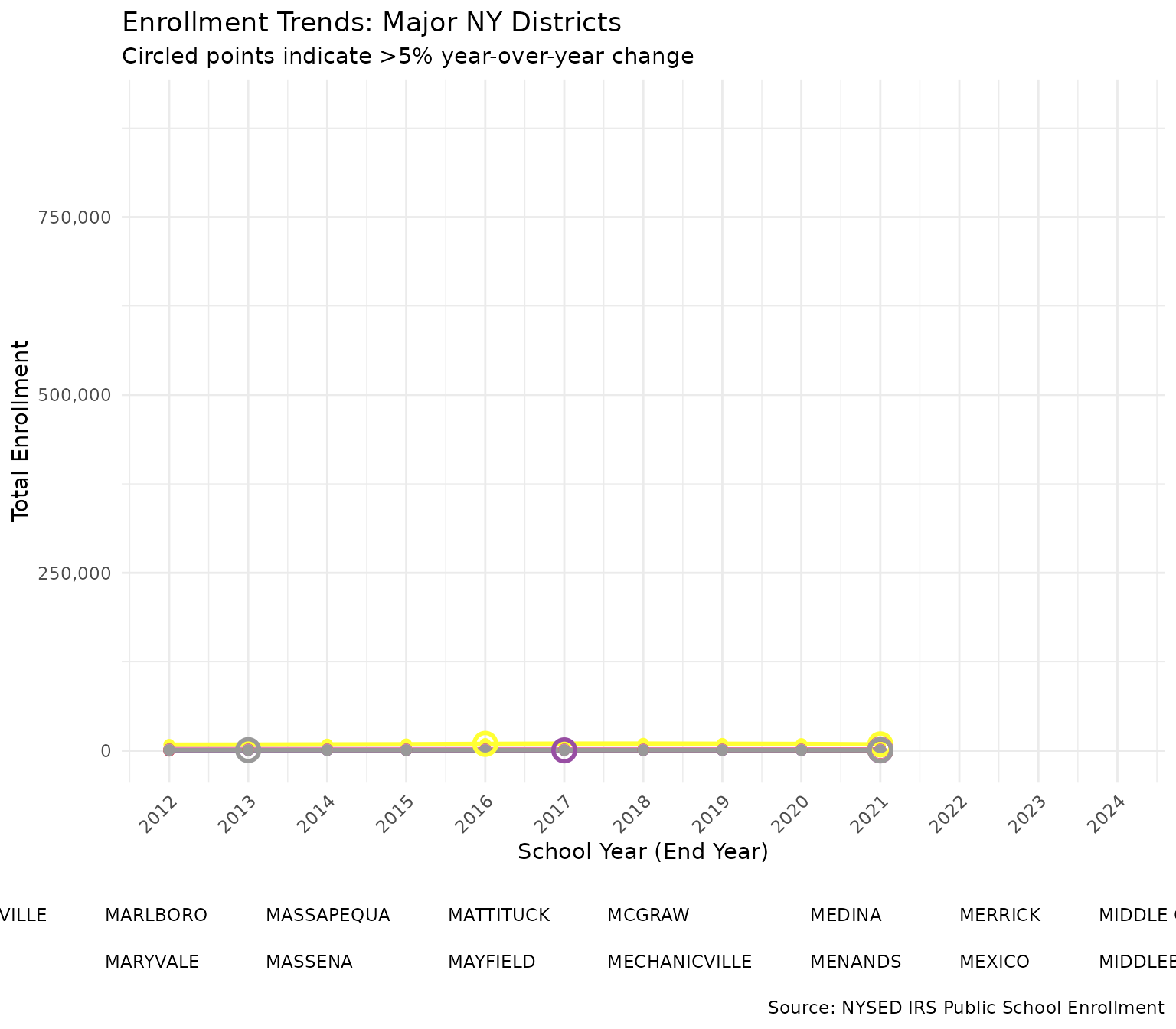 Major district enrollment trends